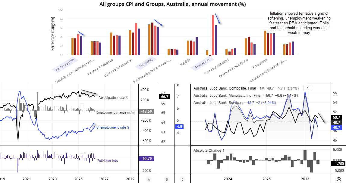 Australian inflation eases while unemployment rises and PMI contracts, reinforcing expectations of an extended RBA pause and AUD/USD risks.