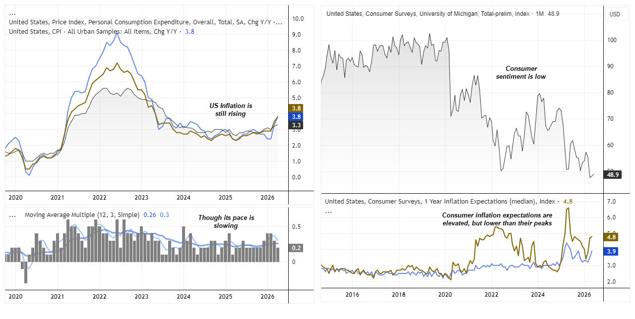 US inflation and PCE trends remain elevated while consumer sentiment weakens, supporting a hawkish Fed and stronger US dollar.