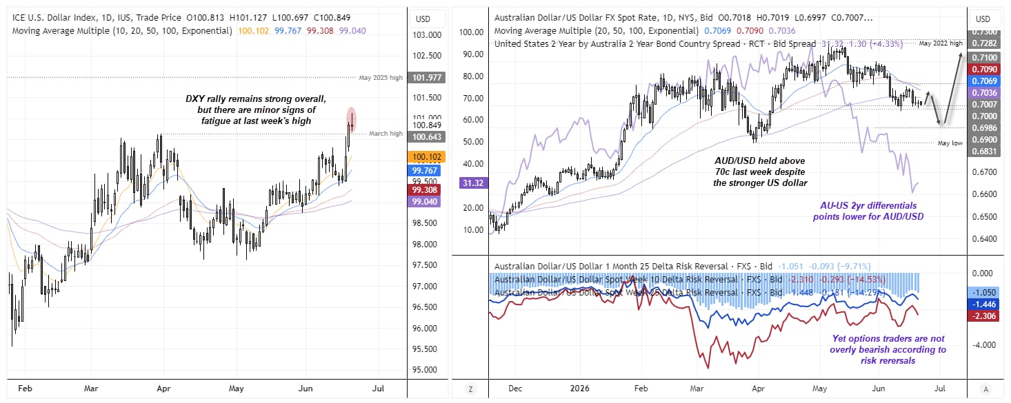 AUD/USD holds above 70c despite a stronger US dollar as risk reversals remain firm and yield differentials point lower.