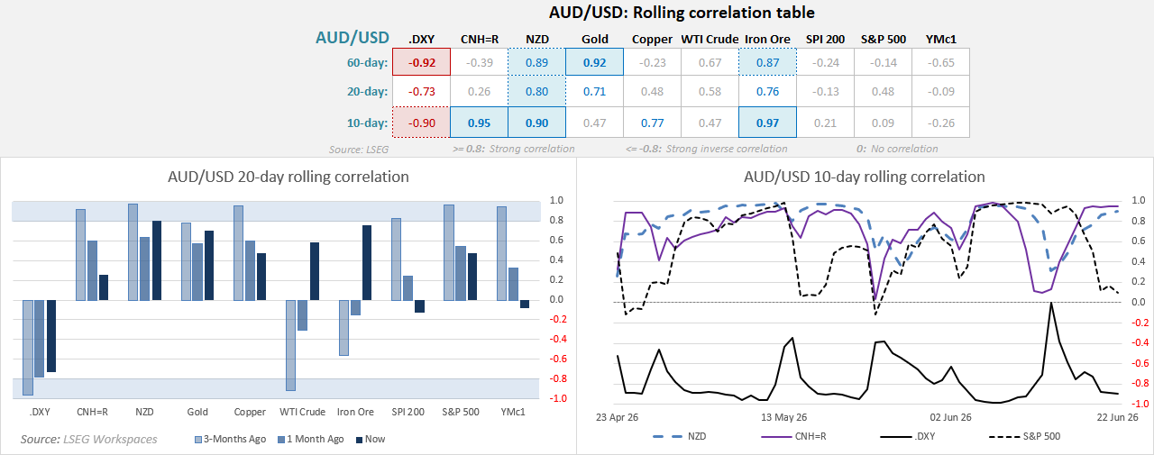 AUD/USD correlation matrix shows strongest links to the US dollar, Chinese yuan, WTI crude oil and New Zealand dollar.