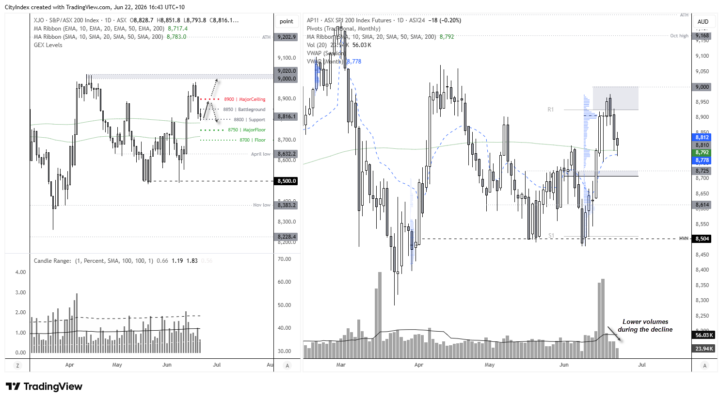 SPI 200 holds above monthly VWAP and 200-day EMA as lighter selling volumes suggest the recent pullback is corrective.