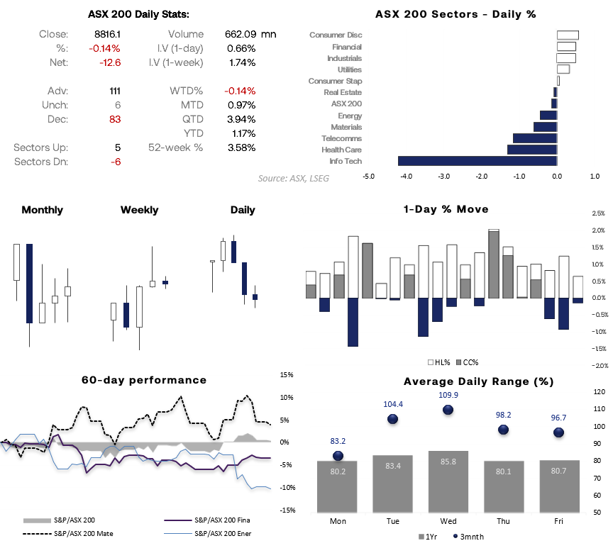 ASX 200 slips for a third day as tech leads losses, while financials outperform and volatility expectations rise into midweek.