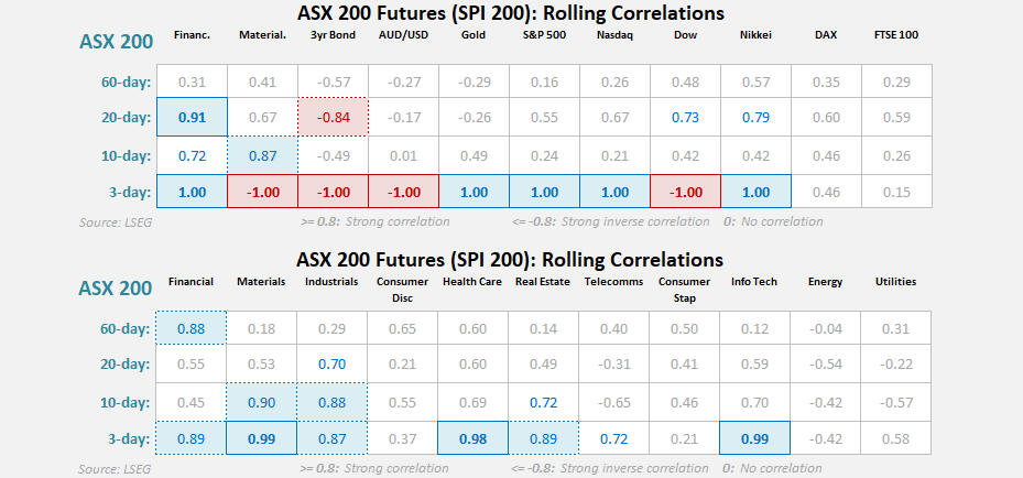 Financials and materials lead ASX 200 correlations, while Wall Street and bond yields remain important market drivers