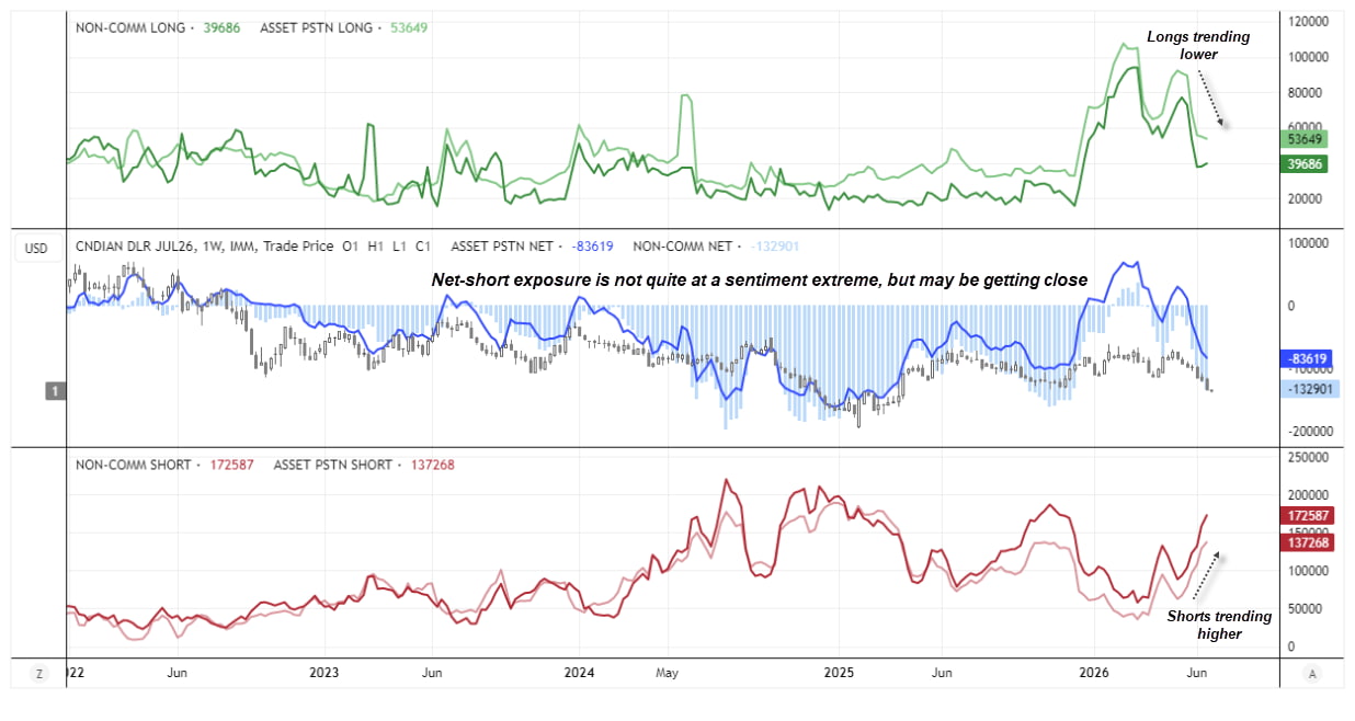 CME Canadian dollar futures positioning shows longs trending lower and shorts rising. Net-short exposure is elevated but remains below prior sentiment extremes.