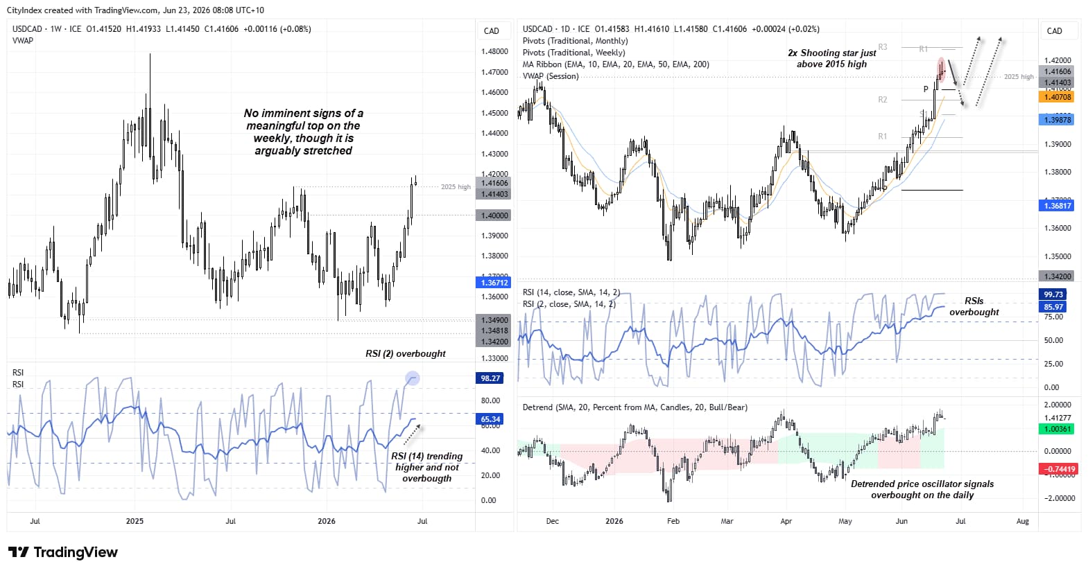 USD/CAD trades above its 2025 high after a sharp rally. Weekly trend remains bullish, but overbought momentum and shooting stars warn of pullback risk.
