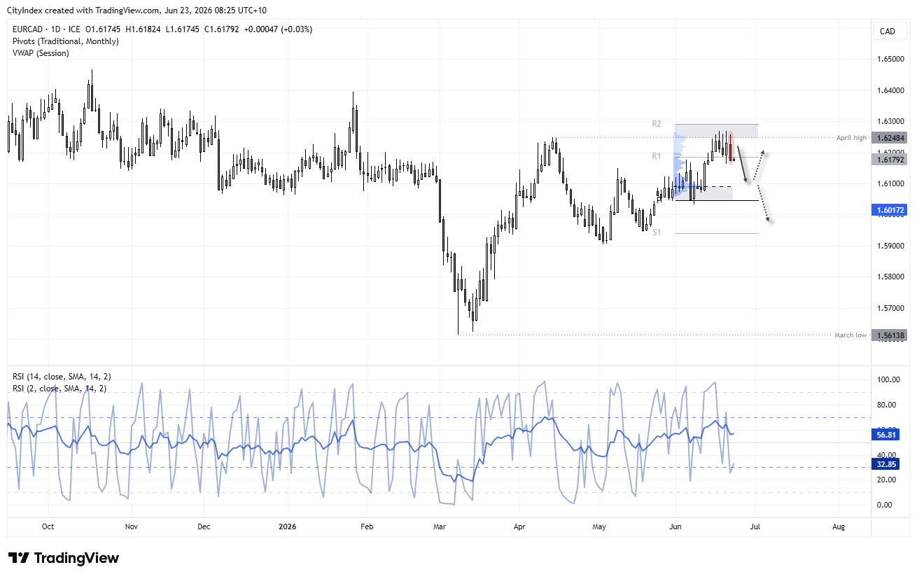 EUR/CAD tests the April high as repeated upper wicks and a bearish inside day signal fading momentum. Support sits near 1.61.