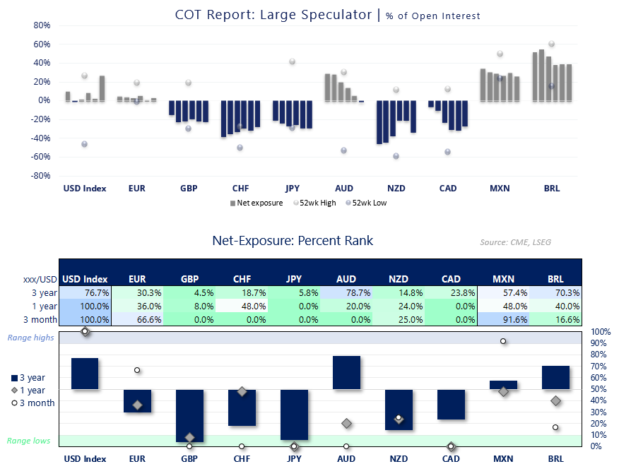 Asset managers remain strongly long the US dollar and euro, while maintaining net-short exposure to the yen, pound, Swiss franc and New Zealand dollar.