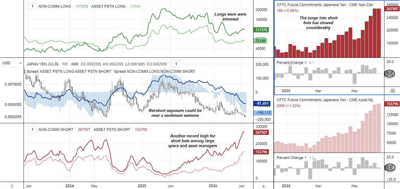 Japanese yen futures positioning shows record short exposure among large speculators and asset managers as USD/JPY nears a sentiment extreme.