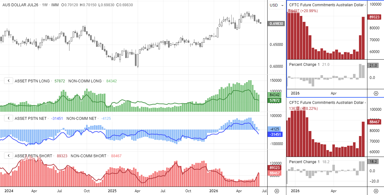 AUD/USD futures positioning turns bearish as large speculators flip net-short on the Australian dollar and asset managers add to short exposure.