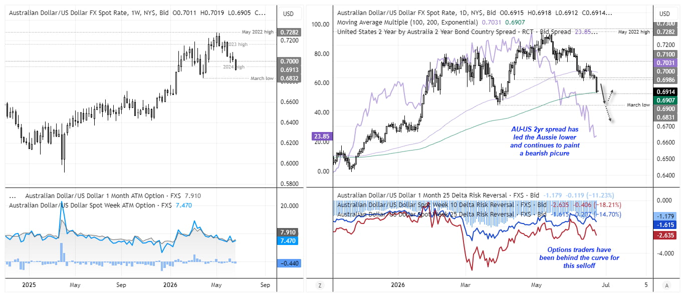 AUD/USD nears March low as yield spreads weaken and options traders turn bearish, with employment data posing downside risk.