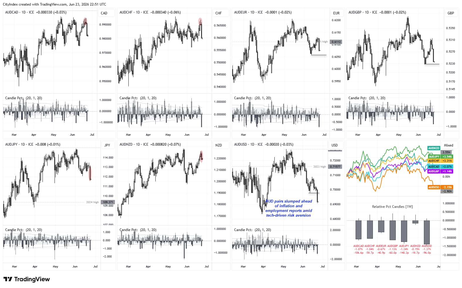AUD cross-rate charts show broad Australian dollar weakness, with AUD/USD leading losses ahead of Australian CPI and employment data.