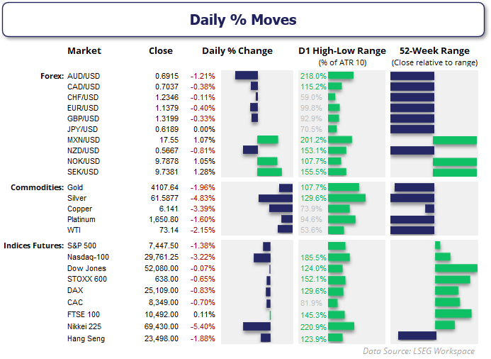 Daily market performance table showing AUD/USD leading FX losses, Nasdaq down 3.2%, WTI crude oil down 2.2% and gold lower.