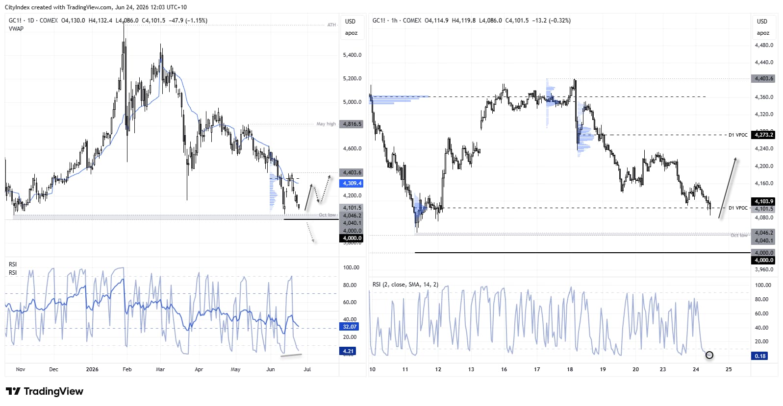Gold futures hold above 4,000 support as RSI turns oversold, with technical analysis highlighting rebound potential towards 4,400.