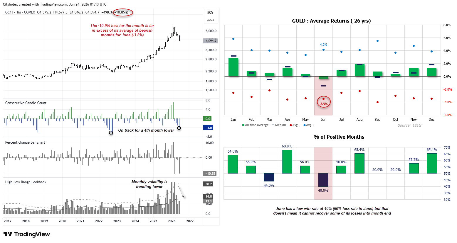 Gold price seasonality shows June's 10% decline exceeds historical averages, raising the potential for a rebound above 4,000 support.