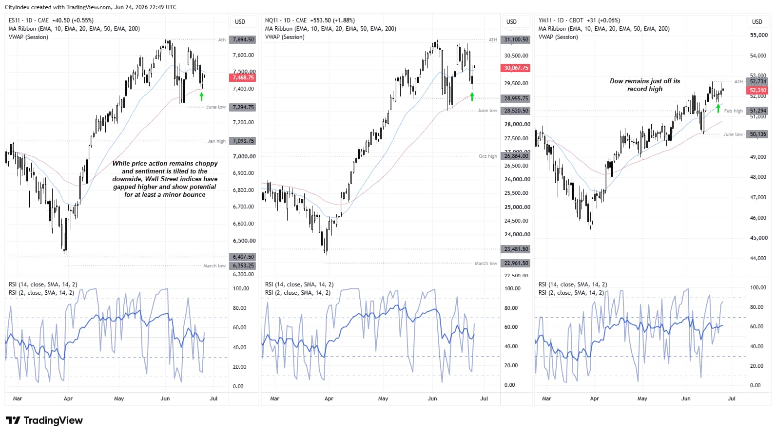 S&P 500, Nasdaq 100 and Dow Jones futures charts showing support at key moving averages as Wall Street attempts to stabilise.