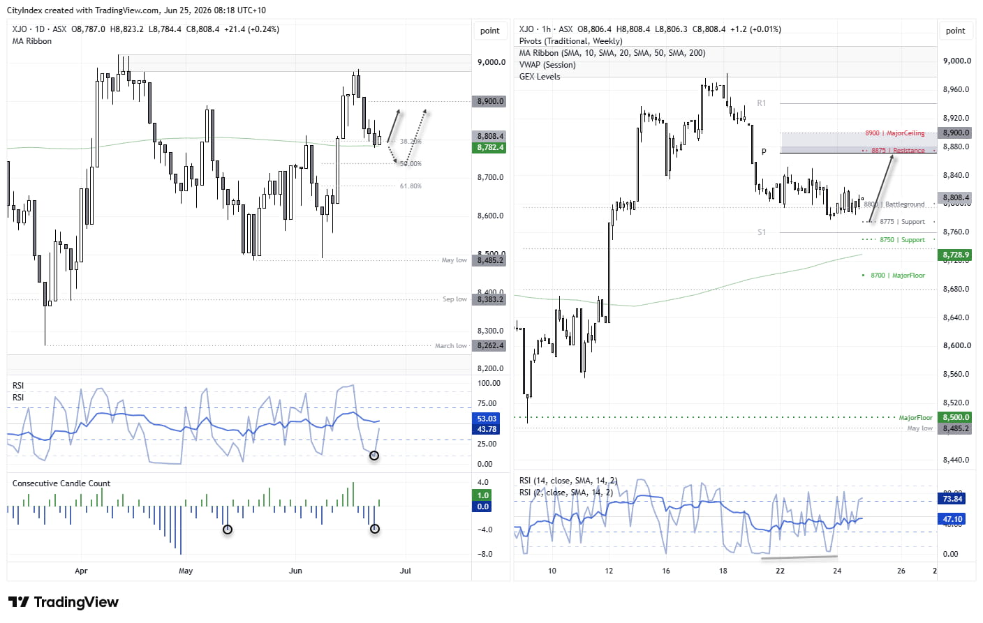 ASX 200 daily and 1-hour charts showing bullish RSI divergence, 200-day SMA support and GEX resistance at 8,875.