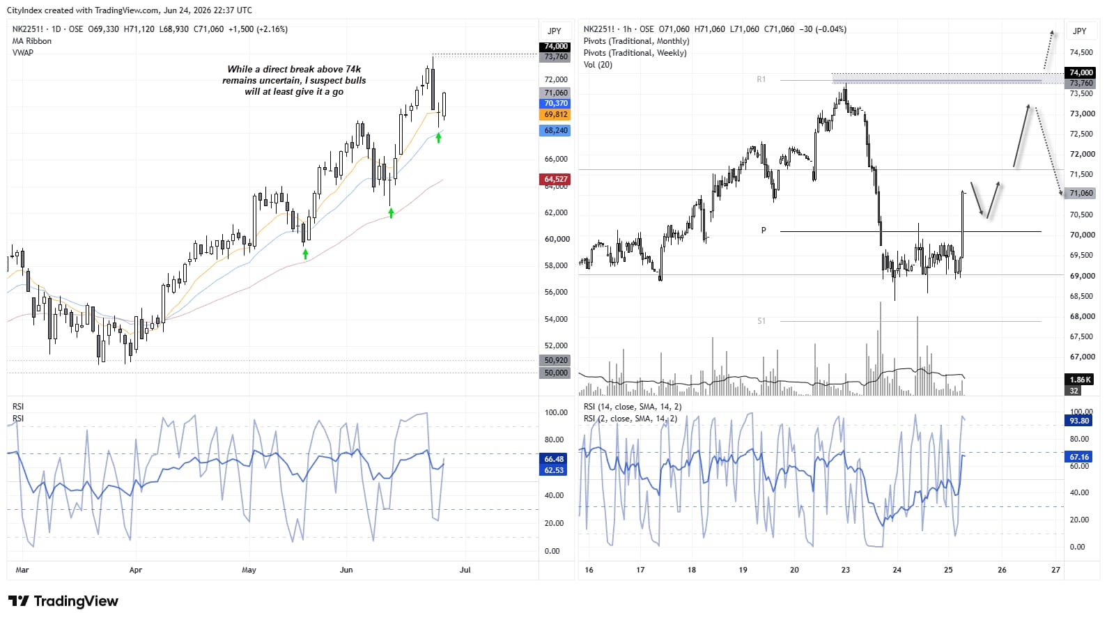 Nikkei 225 futures daily and 1-hour charts showing strong uptrend, monthly S1 support and resistance near the 74,000 level.