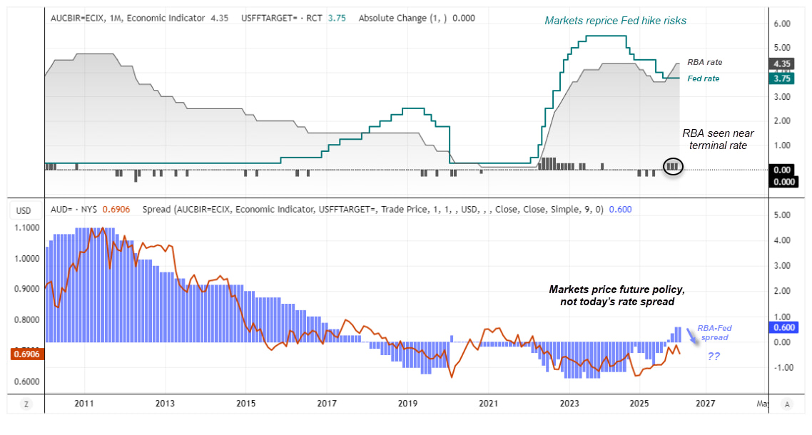 AUD/USD outlook chart comparing RBA and Fed policy rates with the AU–US yield spread, highlighting Fed hike risks and terminal RBA pricing.