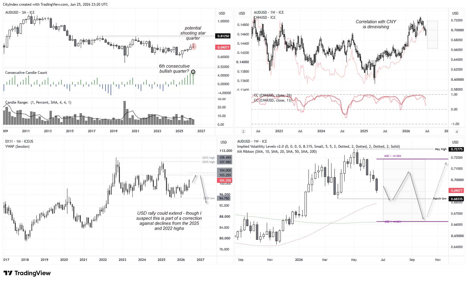 AUD/USD technical outlook showing quarterly trend, weakening CNY correlation, US dollar outlook and Q3 price forecast.