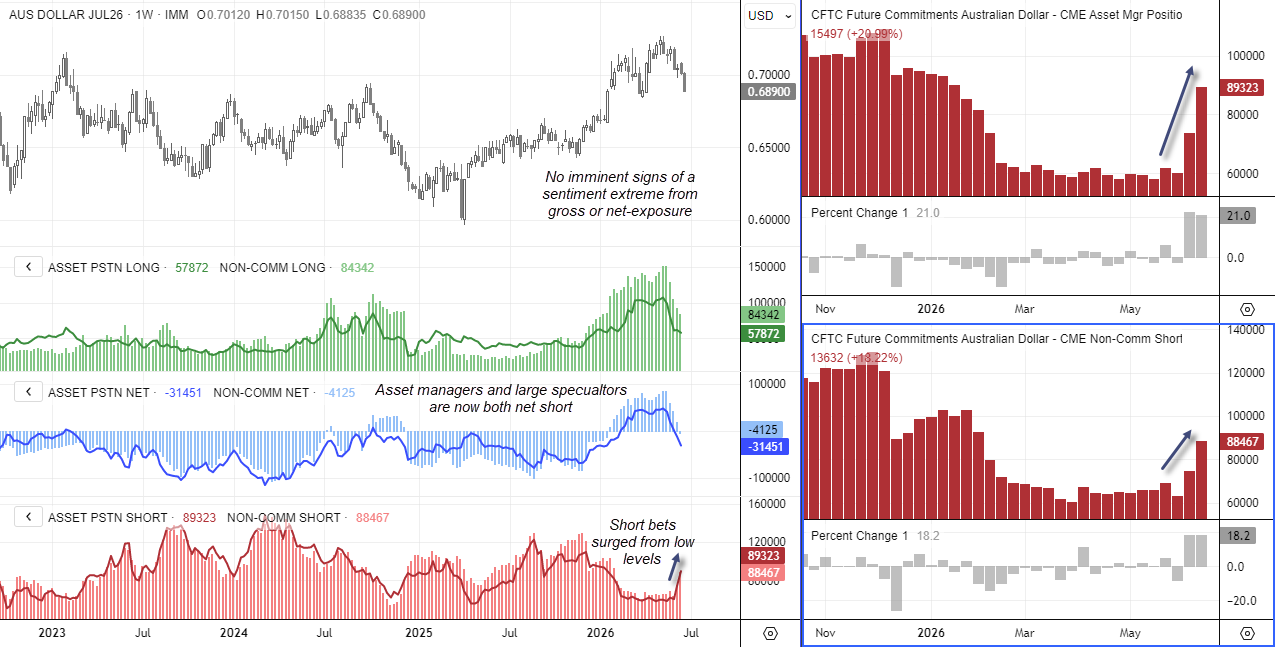 COT report shows AUD/USD sentiment turning bearish as asset managers and large speculators flip net short while short positions accelerate.