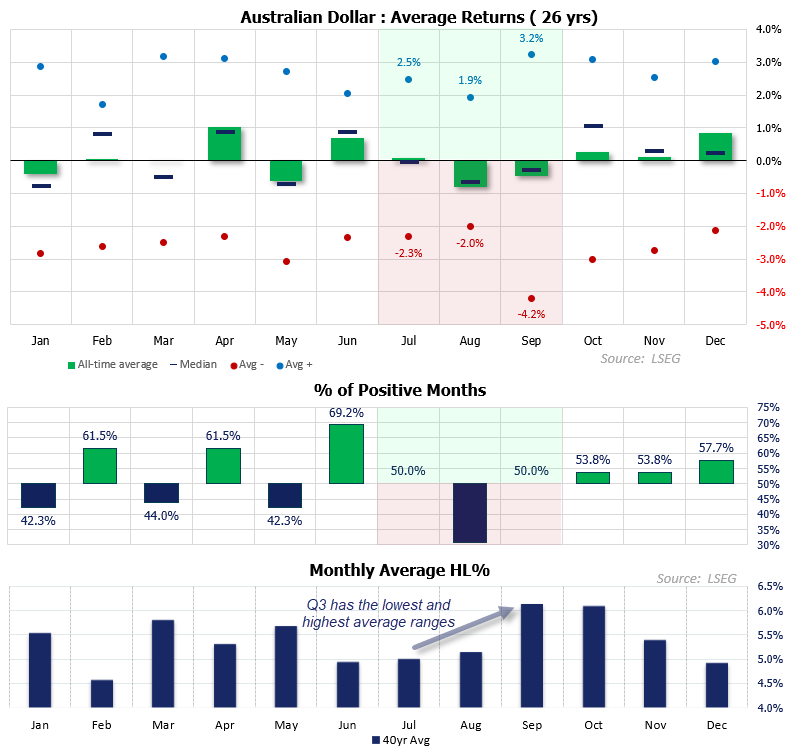 AUD/USD seasonality chart showing flat July returns, weaker August and September performance, and rising volatility into Q3. Source: LSEG.