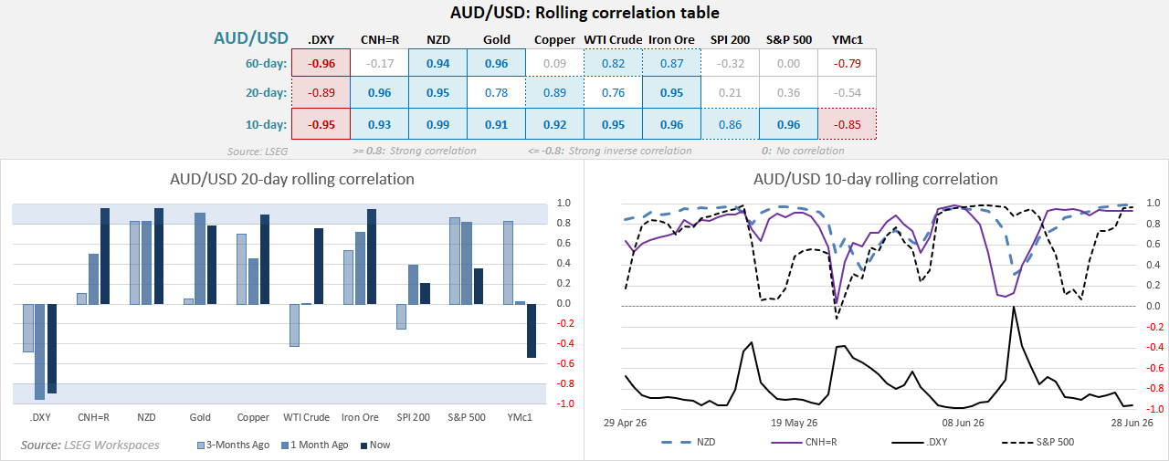 AUD/USD rolling correlation table and charts showing strong inverse US dollar correlation and strengthening links with stocks, gold and NZD.