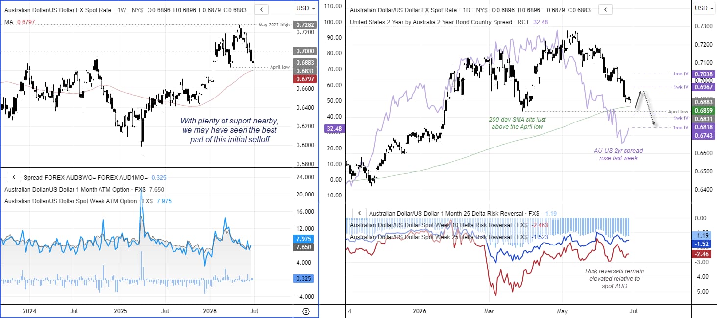 AUD/USD technical charts highlighting support near the April low, 200-day SMA, rising AU-US 2-year yield spread and elevated risk reversals.