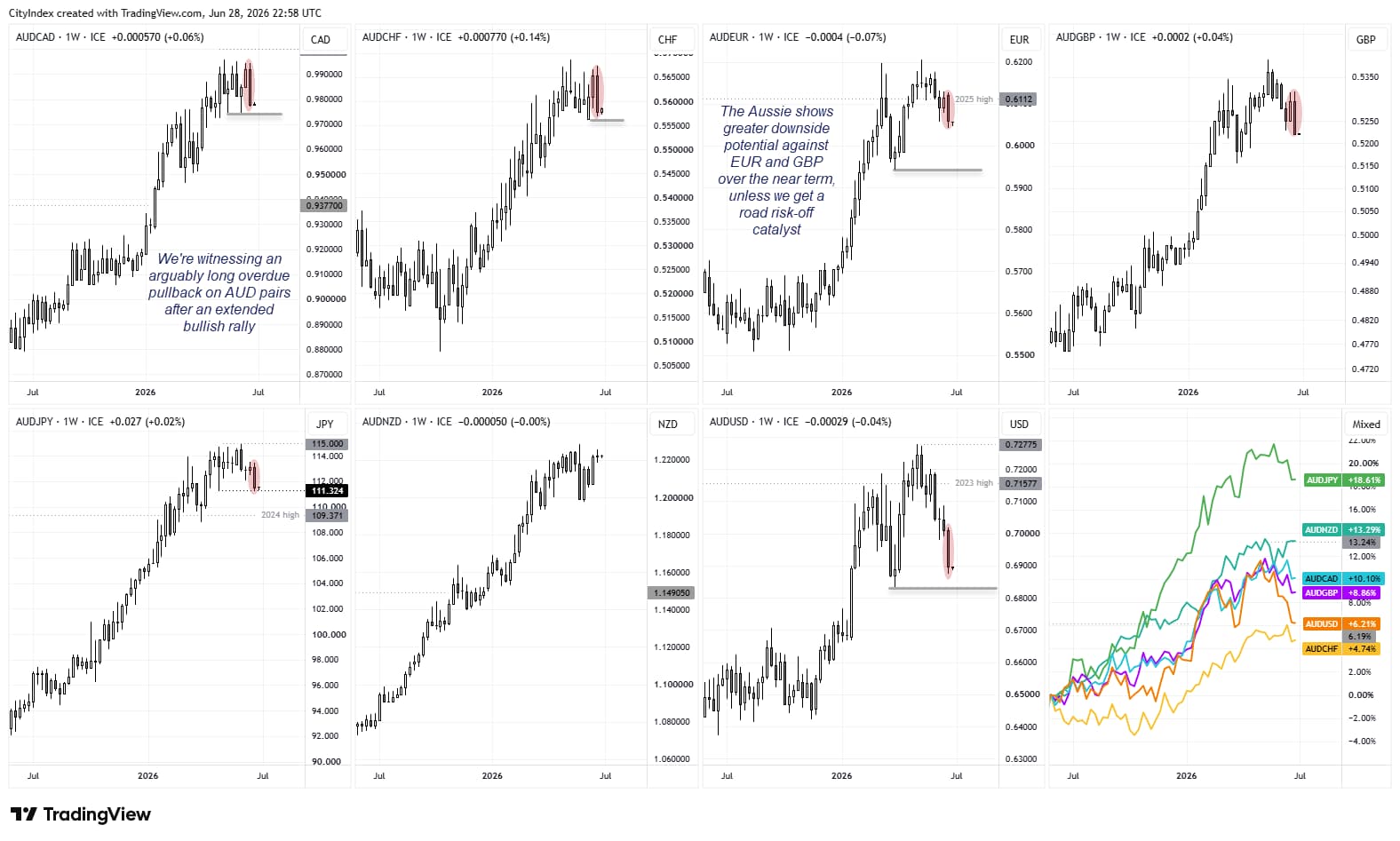 Weekly AUD crosses charts comparing AUD/USD, AUD/JPY, AUD/NZD, AUD/EUR, AUD/GBP, AUD/CAD and AUD/CHF after the Australian dollar rally.