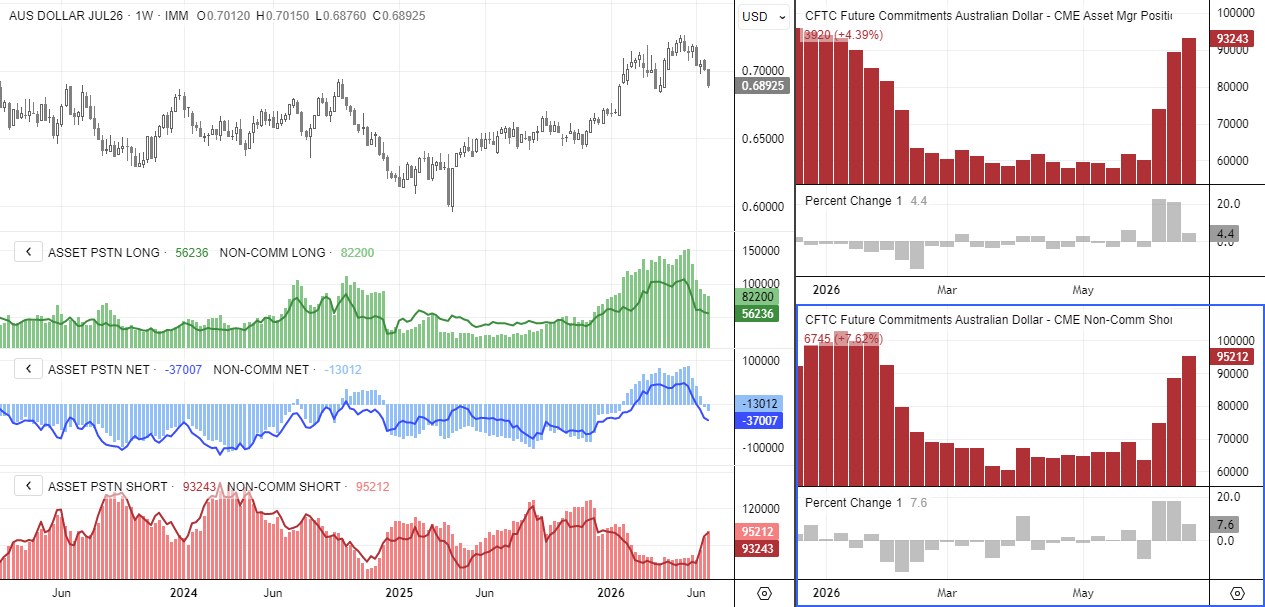 AUD/USD COT chart showing Australian dollar futures positioning, rising gross shorts and falling net positions among speculators and asset managers.