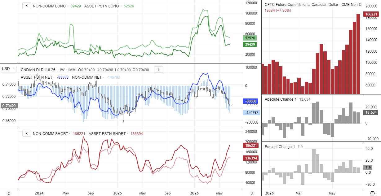 USD/CAD COT report showing large speculators lift gross short Canadian dollar positions to a 33-week high as USD/CAD extends its rally.