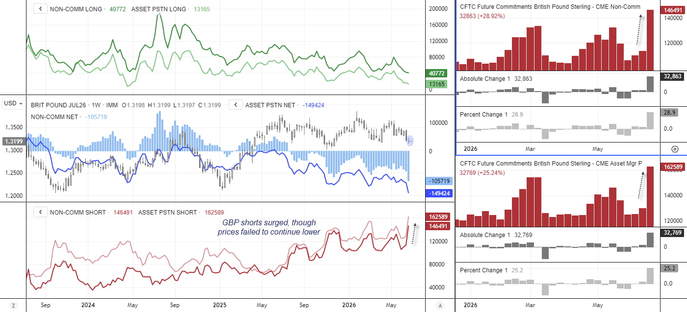 GBP/USD COT report showing record gross short exposure to British pound futures despite GBP/USD holding above April lows, highlighting increasingly crowded bearish positioning.