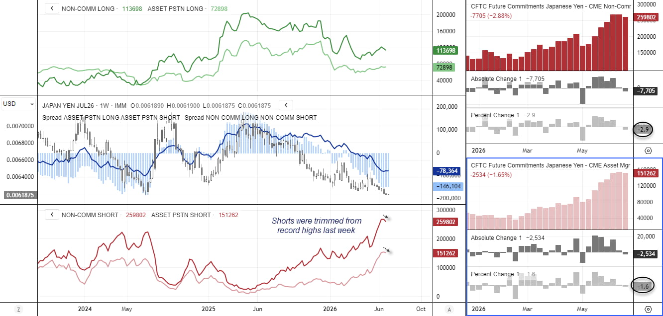 Japanese yen COT report showing record speculative positioning easing as both gross long and short futures positions are trimmed, signalling caution at sentiment extremes.