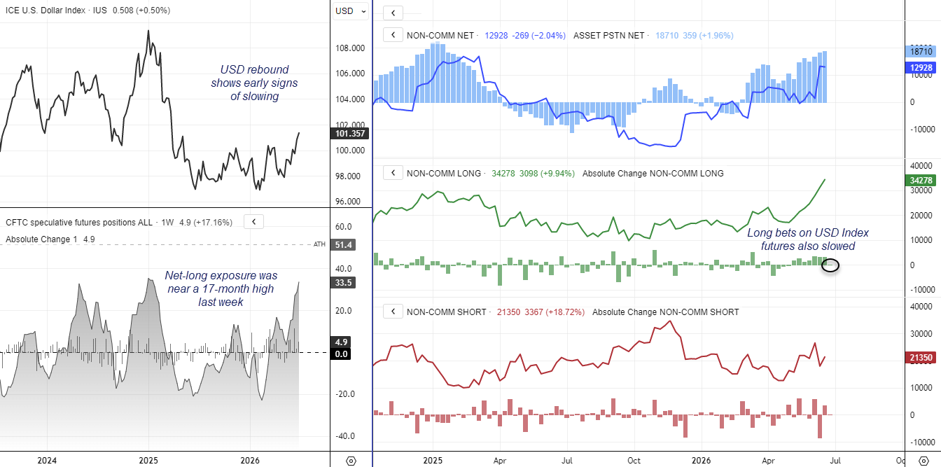 US Dollar Index rebounds as COT futures data show net-long US dollar positioning near a 17-month high, with momentum showing early signs of slowing.