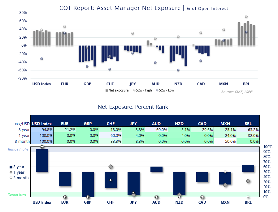 Asset manager COT positioning ranks highlight near-record US dollar longs, record GBP shorts, and persistent bearish exposure to NZD, CAD and CHF.