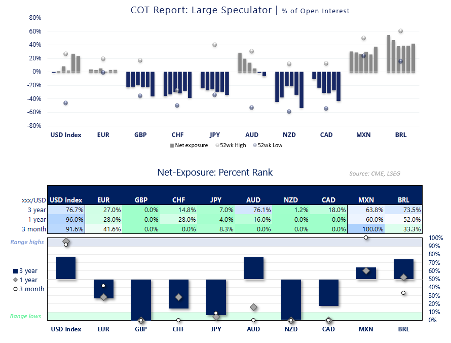 Large speculator COT positioning ranks show record bearish sentiment towards GBP, strong US dollar longs, and crowded NZD, CAD and CHF short exposure.