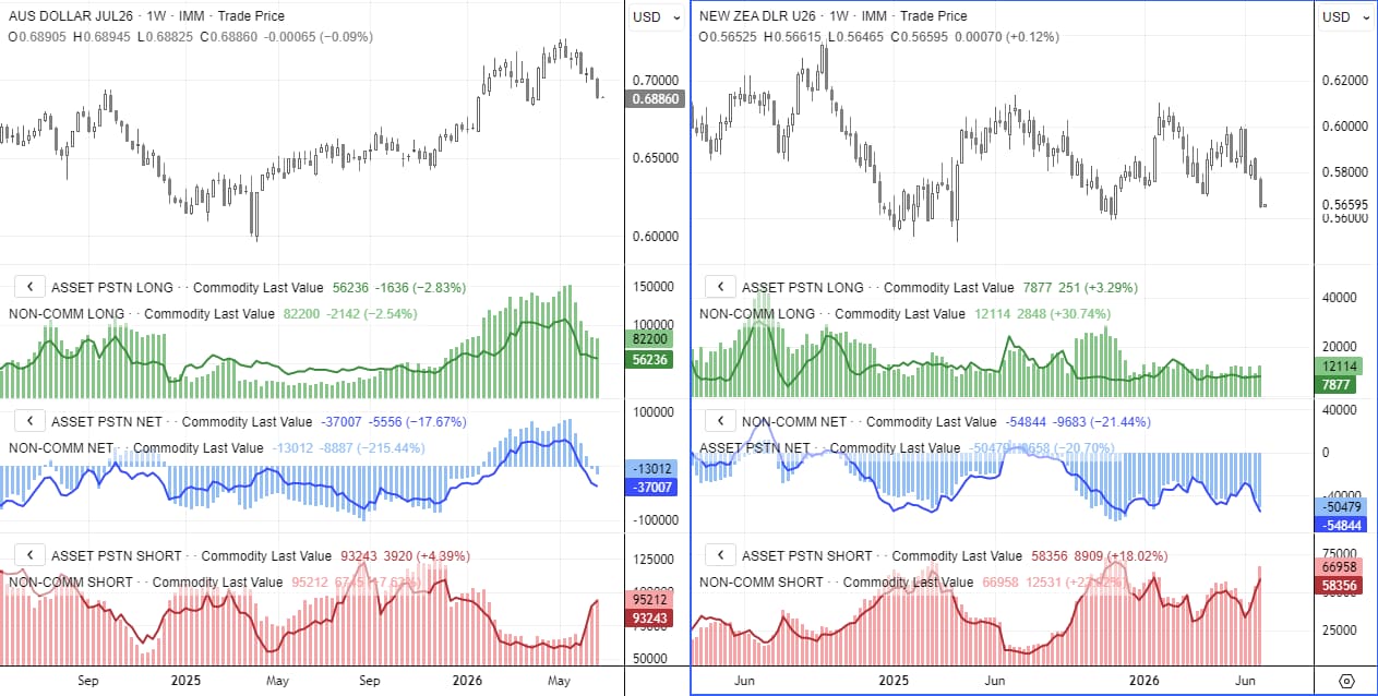 AUD/USD and NZD/USD COT futures positioning shows bearish bets rising, with Australian dollar shorts slowing while New Zealand dollar shorts continue to accelerate.