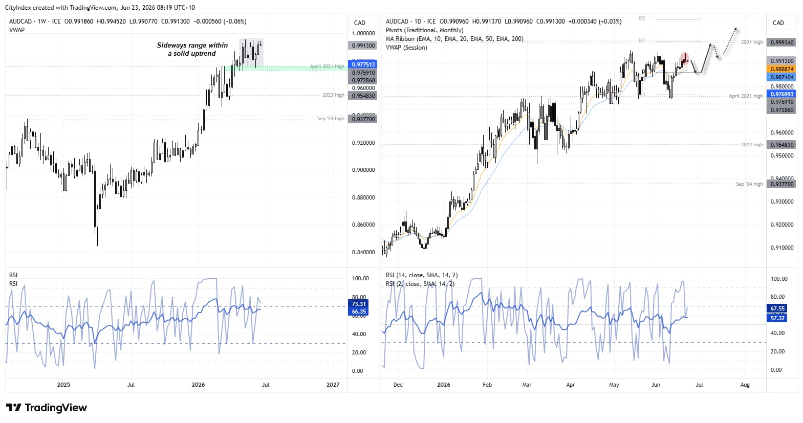 AUD/CAD consolidates beneath parity within a strong uptrend. Support above the April 2021 high remains intact, suggesting pullbacks may attract buyers.