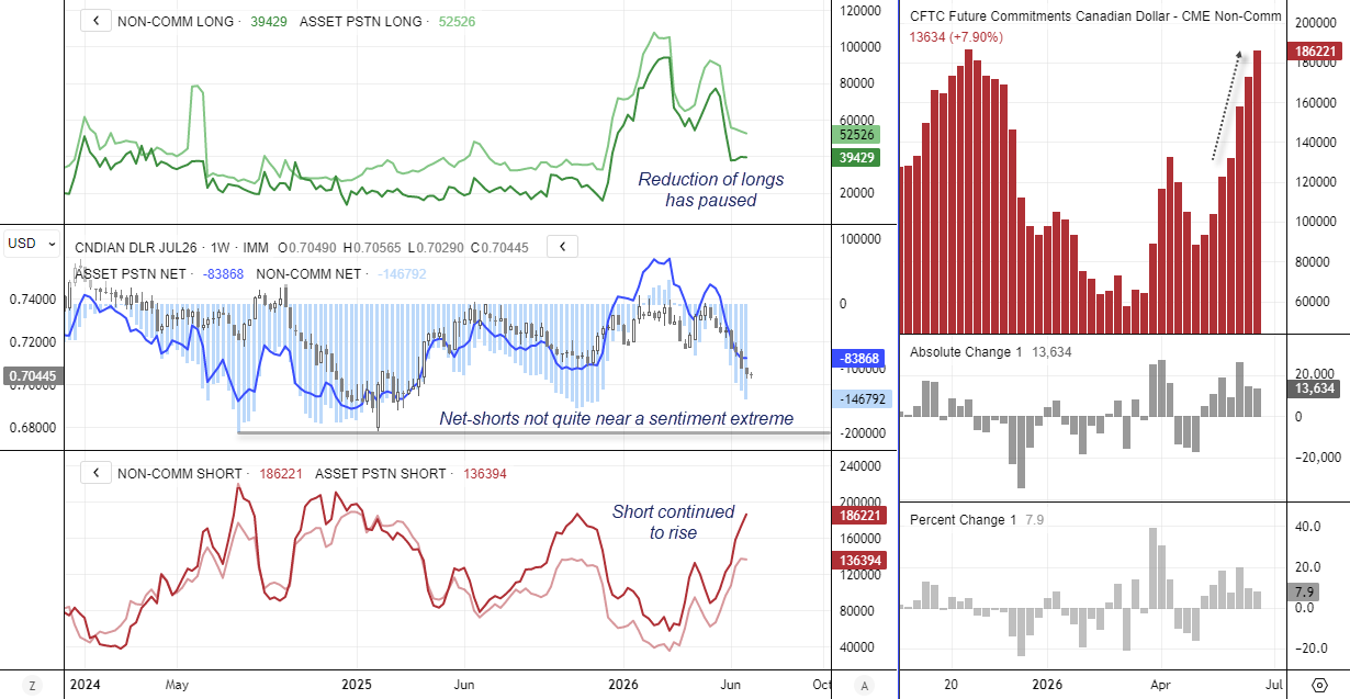 CFTC positioning shows large speculators and asset managers increasing Canadian dollar short exposure as USD/CAD stalls beneath resistance.