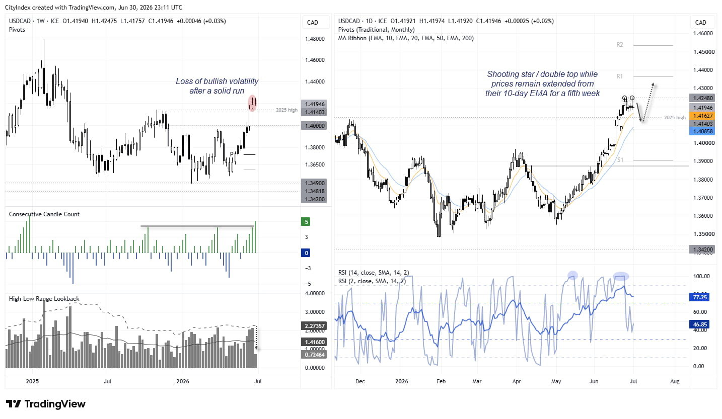 USD/CAD technical analysis showing a weekly shooting star and daily double top as bullish momentum begins to fade.