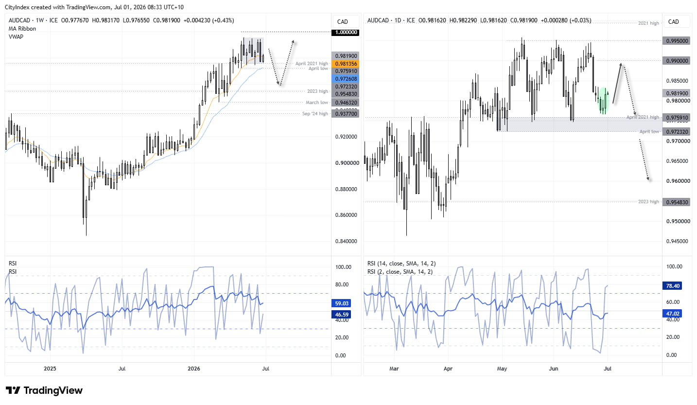 Weekly and daily AUD/CAD charts show Australian dollar testing key support above April low, with parity remaining the longer-term upside target.
