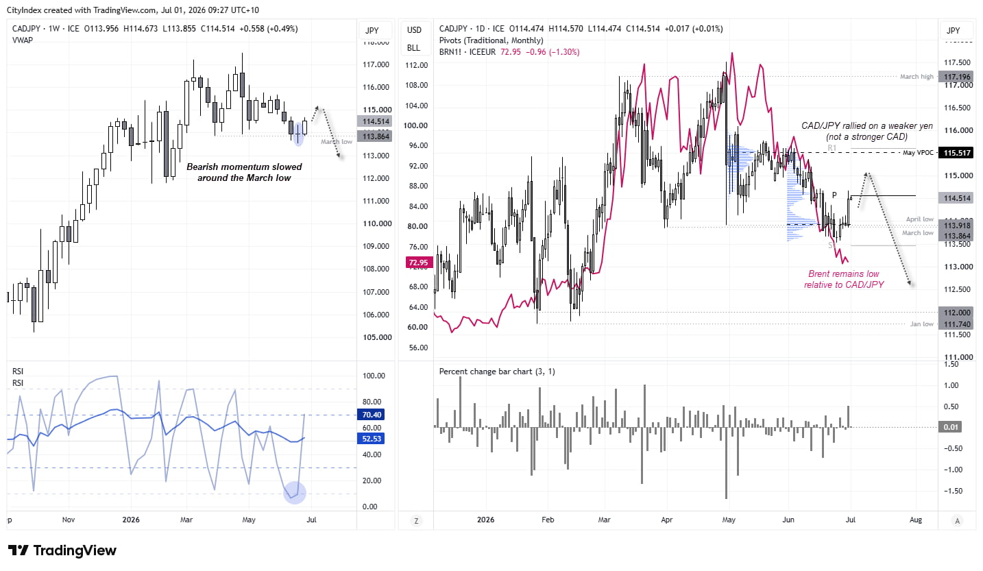 CAD/JPY technical analysis showing weekly bearish momentum fading near the March low and a daily chart highlighting yen-driven gains despite weak crude oil prices.