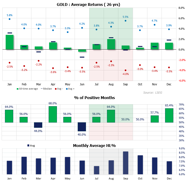 Gold (XAU/USD) seasonality shows July and August typically deliver modest gains, despite July posting the lowest average monthly trading range.