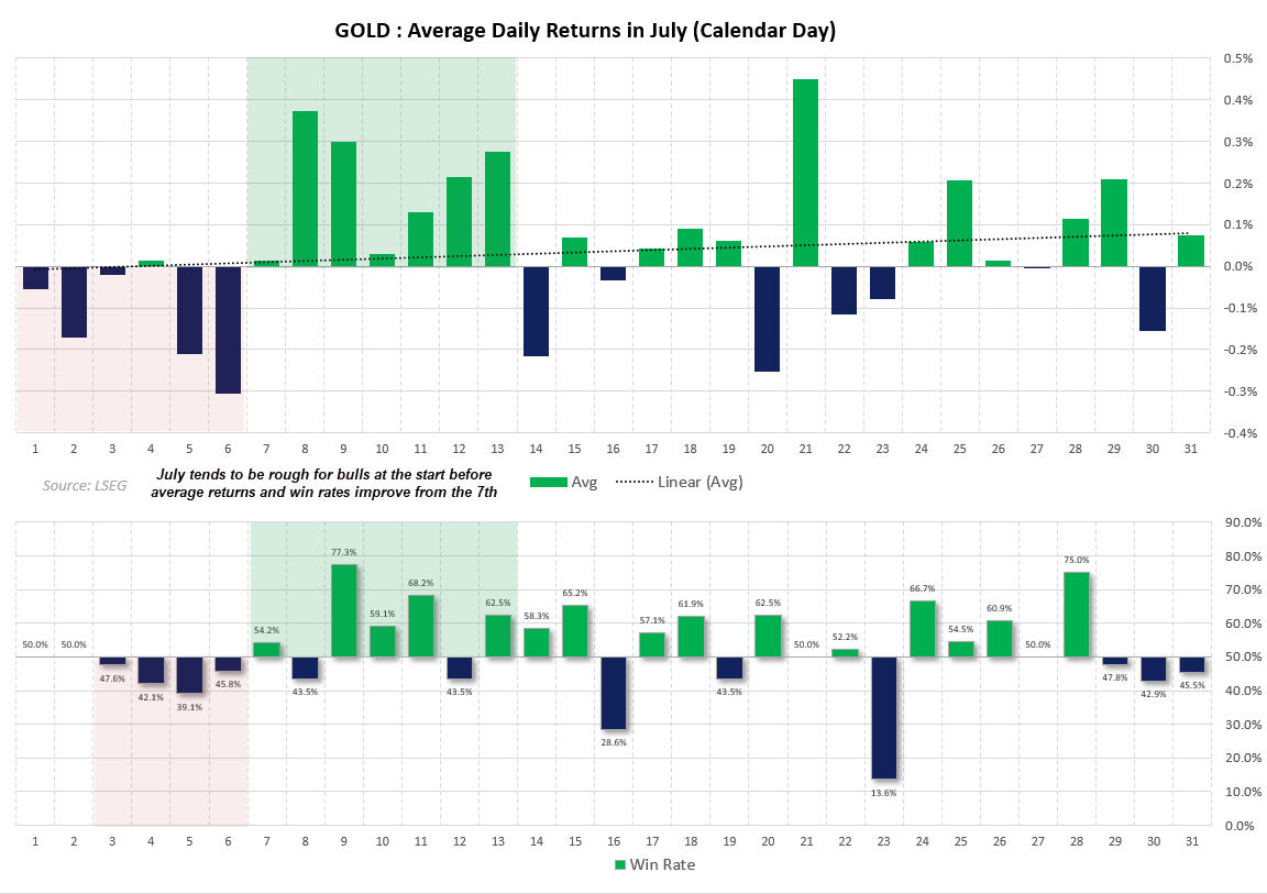 Gold (XAU/USD) July seasonality shows weak returns early in the month before average returns and win rates improve from the 7th.