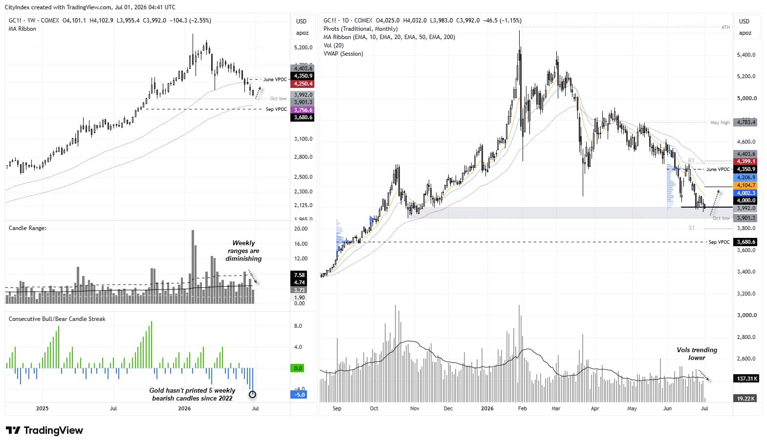 Gold (XAU/USD) weekly and daily charts show a bearish trend easing near 4,000 as volumes decline and support begins to attract buyers.