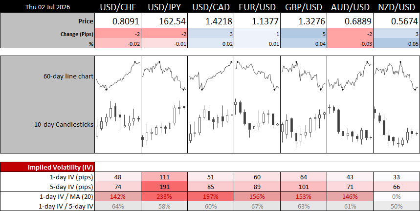 USD/JPY leads major FX implied volatility ahead of US nonfarm payrolls, with options pricing a 111-pip move versus other major currency pairs.