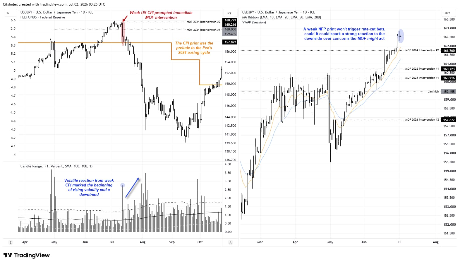 USD/JPY tests Japan's 2024 intervention levels ahead of US nonfarm payrolls, highlighting potential MOF intervention risk if weak US jobs data sparks yen strength.