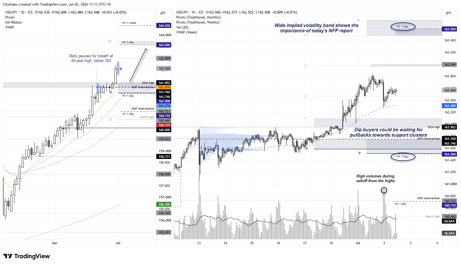 USD/JPY consolidates below 163 ahead of US nonfarm payrolls, with 2024 intervention levels, implied volatility bands and support clusters in focus.