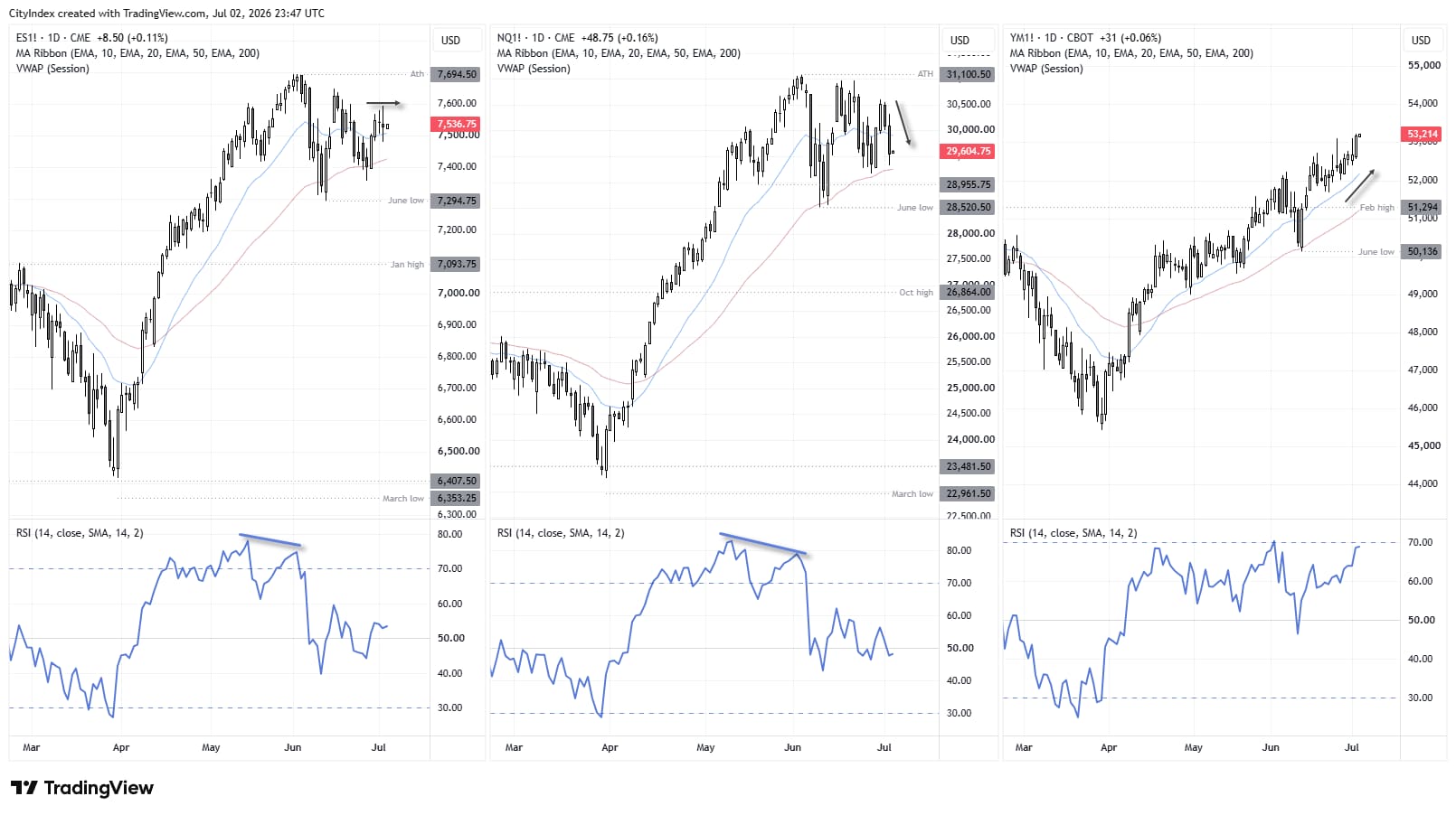 Daily charts of Dow Jones, Nasdaq 100 and S&P 500 futures show Dow leadership as Nasdaq weakens and the S&P 500 consolidates.
