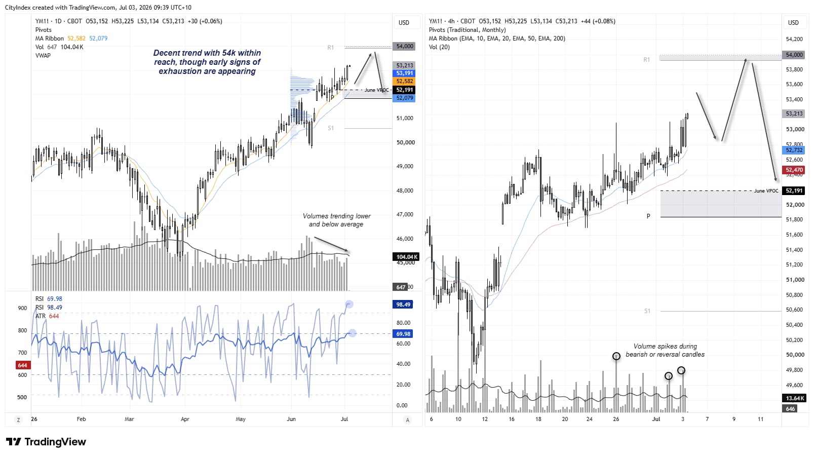 Dow Jones futures chart highlights potential support around 52,000 at June's VPOC and 20-day EMA despite an overbought RSI.