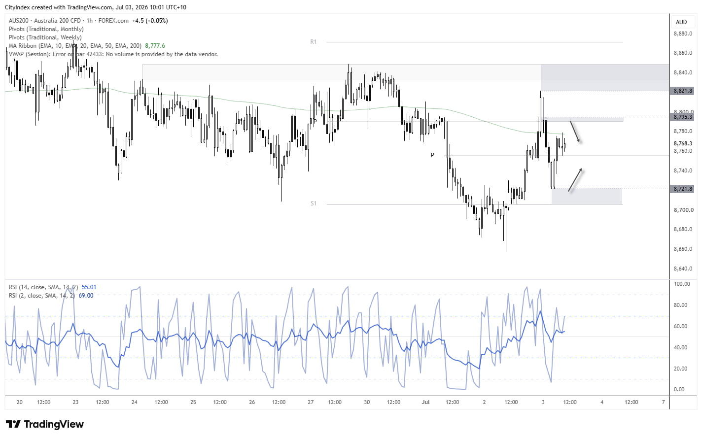 1-hour ASX 200 chart showing price consolidating between support near 8720 and resistance around 8795 beneath the 200-hour EMA, highlighting a potential range-bound session.